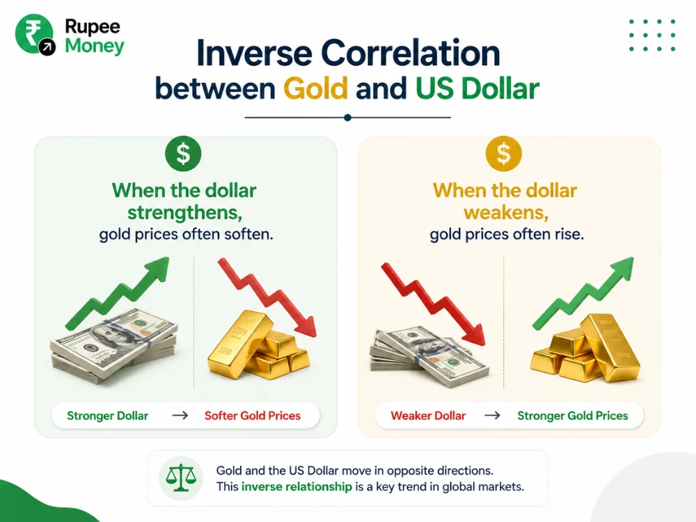 Infographic illustrating the inverse correlation between gold and the US dollar, showing how a stronger US dollar often leads to lower gold prices, while a weaker dollar typically supports higher gold prices in global financial markets.