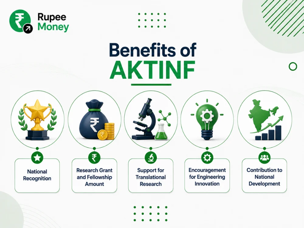 Infographic illustrating the benefits of the Abdul Kalam Technology Innovation National Fellowship (AKTINF), highlighting national recognition, research grants, translational research support, engineering innovation, and contribution to India's technological development with the RupeeMoney logo.
