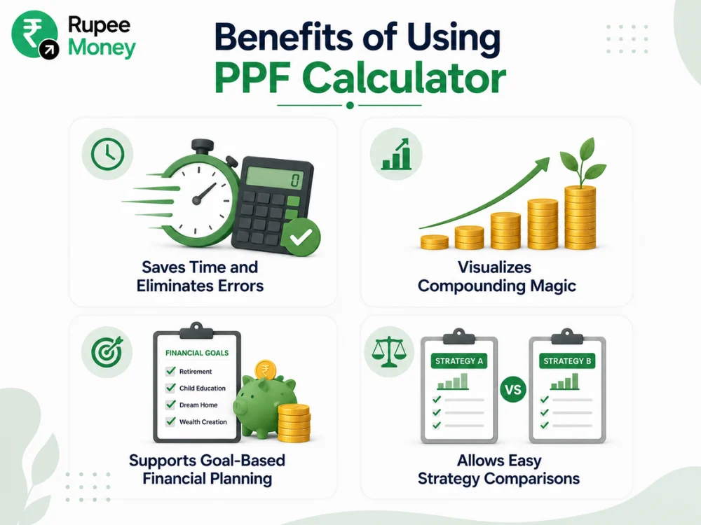 Illustration showing the key advantages of a PPF calculator, including quicker investment planning, compound interest growth, financial goal tracking, and comparing different Public Provident Fund investment scenarios.