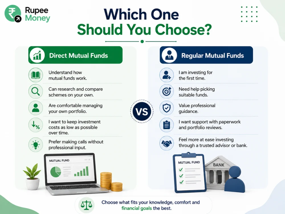 Infographic comparing Direct Mutual Funds and Regular Mutual Funds, highlighting who should choose each option based on investment experience, research ability, professional guidance, portfolio management, and long-term investment costs.
