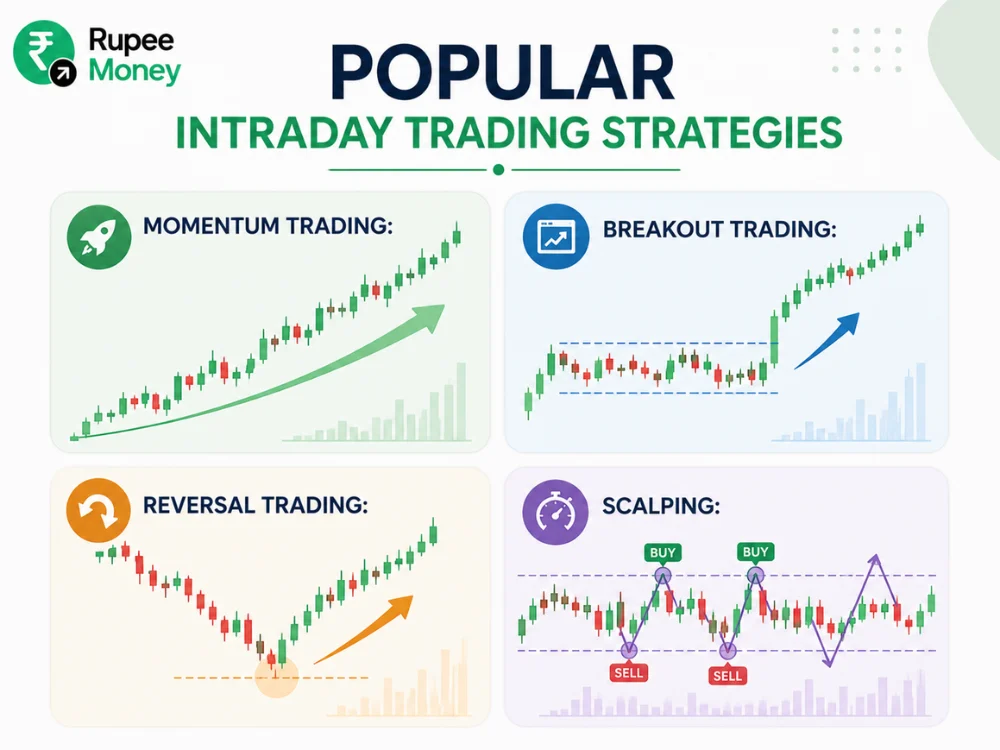 Infographic illustrating four popular intraday trading strategies in the Indian stock market, including momentum trading, breakout trading, reversal trading, and scalping, using stock charts and market trend visuals.
