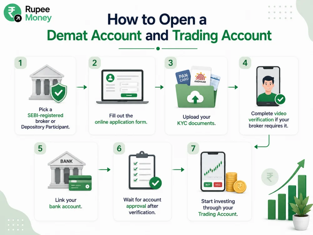 Step-by-step infographic showing how to open a Demat Account and Trading Account in India, including choosing a SEBI-registered broker, completing KYC, video verification, linking a bank account, account approval, and starting stock market investing.
