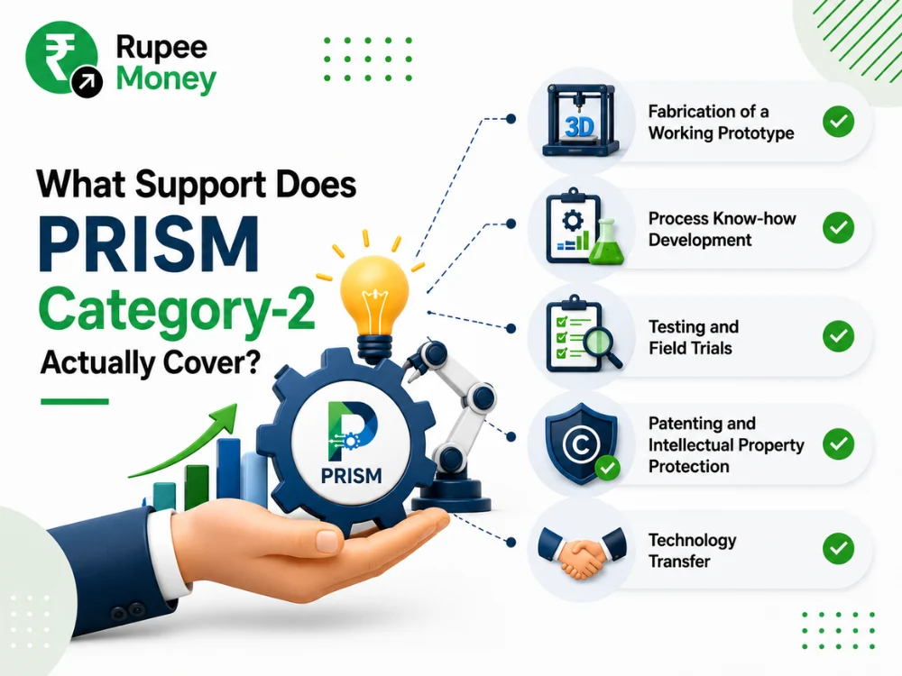 Illustration explaining what support the PRISM Category-2 Scheme covers, including working prototype fabrication, process know-how development, testing and field trials, patenting and intellectual property protection, and technology transfer, with the RupeeMoney logo and clean government innovation-themed graphics.