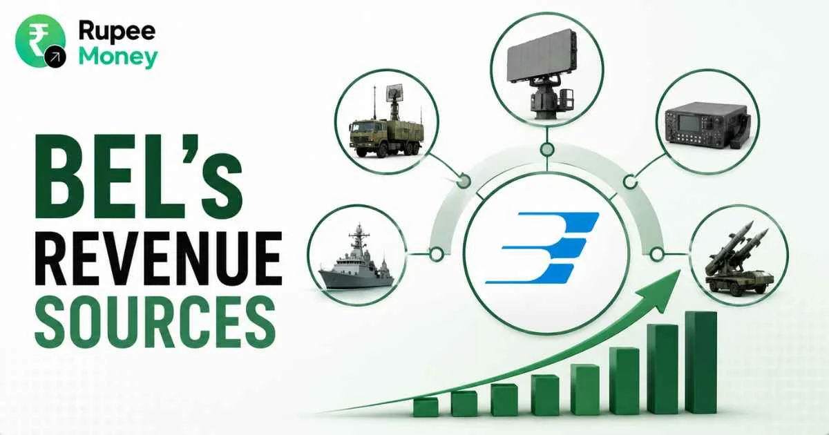 BEL Revenue Sources banner featuring defence electronics, radar systems, communication equipment, naval systems, missile technology, and military vehicles with a financial growth chart.