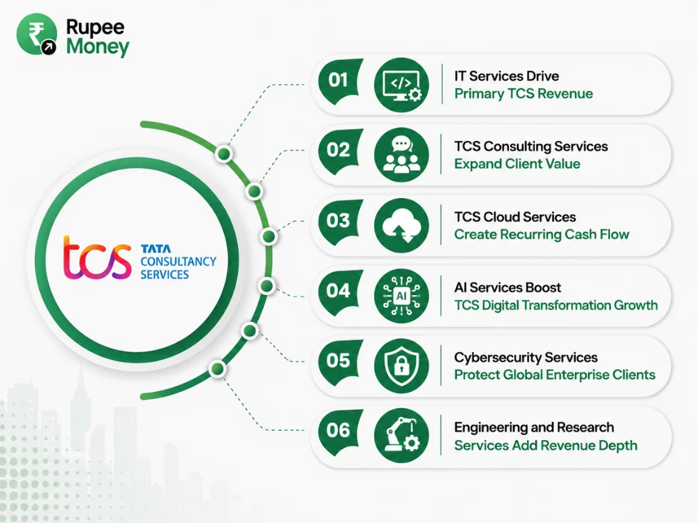 Professional infographic illustrating Tata Consultancy Services (TCS) income sources and business segments, including IT services, consulting, cloud computing, artificial intelligence, cybersecurity, and engineering and research services with modern technology and business visuals