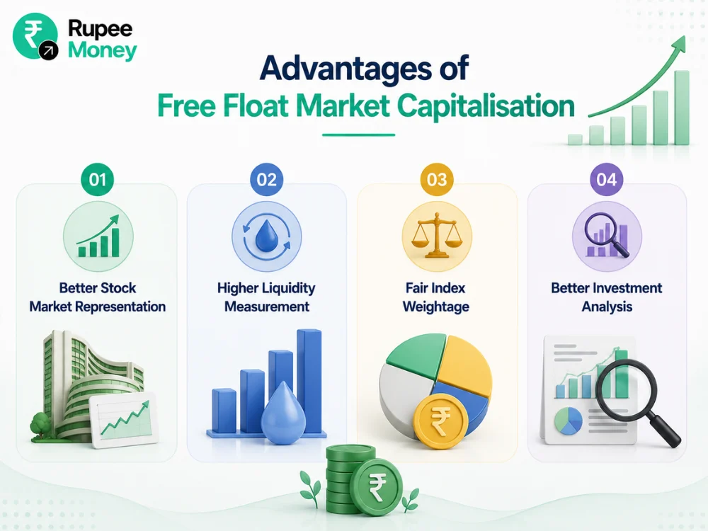 Professional infographic highlighting the advantages of free float market capitalisation, including better stock market representation, improved liquidity measurement, fair index weightage, and stronger investment analysis with financial charts and market icons.
