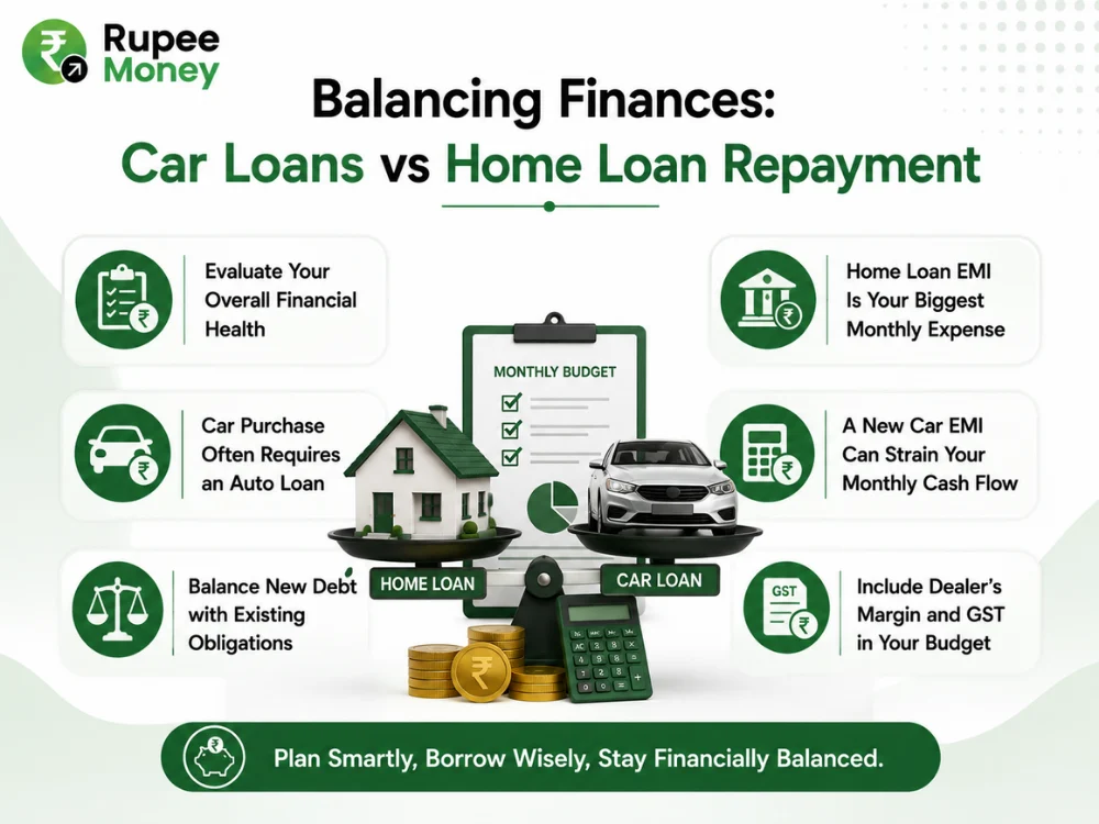 This infographic explains Balancing Finances: Car Loans vs Home Loan Repayment by highlighting the key factors to consider before taking a new car loan. It covers overall financial health, existing home loan EMI, additional car EMI, monthly cash flow, total debt obligations, dealer margin, and GST. The visual uses a home, car, balance scale, calculator, budget sheet, and rupee coins in the professional Rupee Money green-and-white fintech style. It is SEO-optimized for car loan vs home loan, home loan repayment, car loan EMI, home loan EMI, debt management, monthly cash flow, car buying, loan planning, and personal finance keywords. The content is original, plagiarism-free, and created to be copyright-safe.
