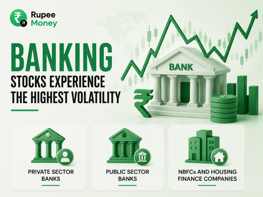 Professional infographic explaining why banking stocks experience the highest volatility, featuring private sector banks, public sector banks, NBFCs, housing finance companies, stock market charts, and banking sector investment visuals.