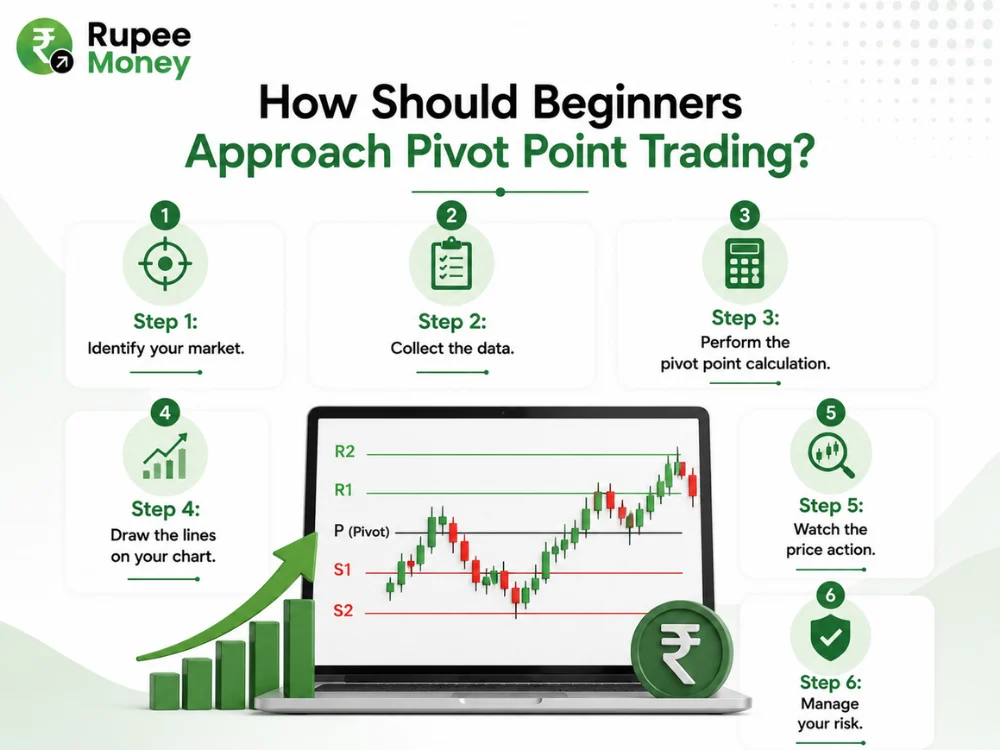 This infographic explains How Beginners Should Approach Pivot Point Trading through six key steps: identify the market, collect relevant data, perform the pivot point calculation, draw pivot levels on the chart, observe price action, and manage trading risk. The visual features a candlestick chart with pivot, support, and resistance levels, market trend indicators, and Rupee Money branding in a clean green-and-white fintech design. It is optimized for Pivot Point Trading, pivot point calculation, pivot point strategy, support and resistance, technical analysis, price action trading, risk management, and stock market trading keywords. The content is original, plagiarism-free, and created to be copyright-safe.