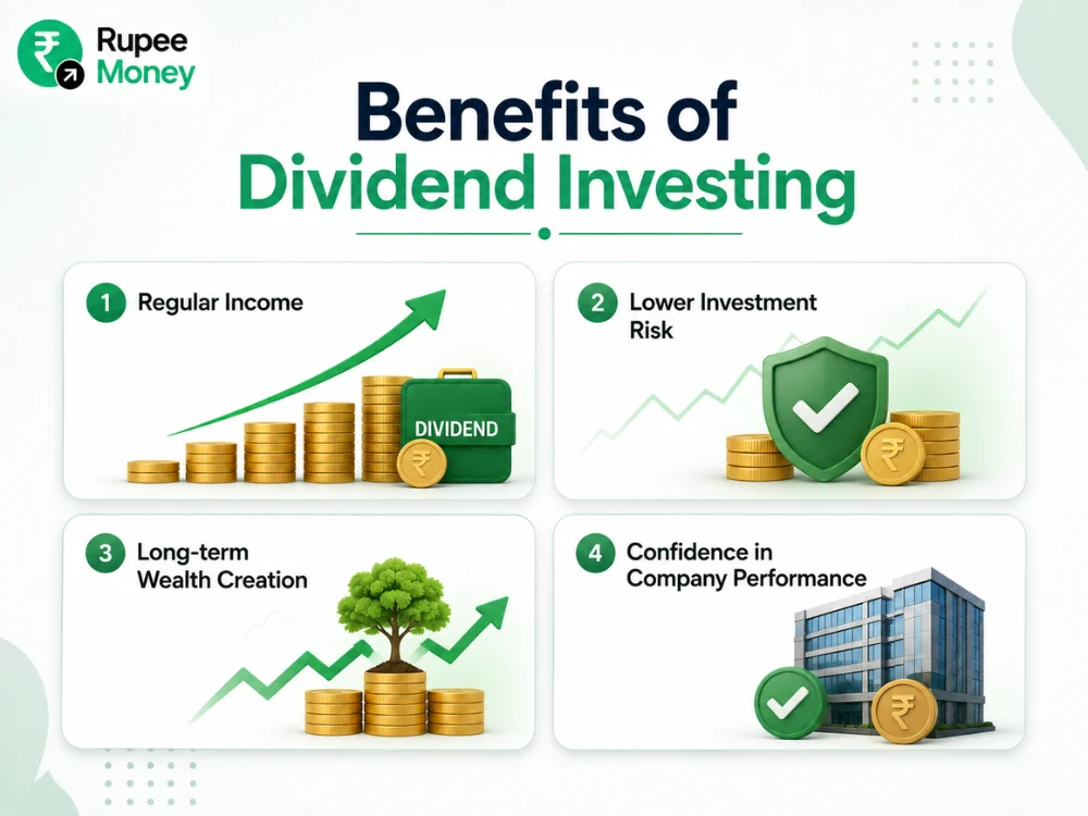 Infographic illustrating the benefits of dividend investing, including regular income, reduced investment risk, long-term wealth creation, and confidence in financially strong companies through dividend-paying stocks.