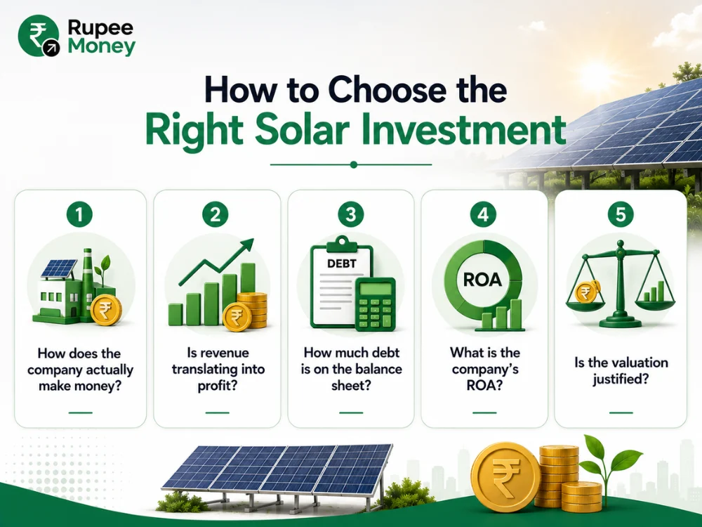 This infographic explains How to Choose the Right Solar Investment by highlighting five key factors: business model, revenue and profitability, debt levels, return on assets (ROA), and valuation. The design combines solar panels, financial charts, rupee coins, and investment indicators in the professional Rupee Money green-and-white fintech style. The content is original, SEO-optimized, plagiarism-free, and copyright-safe for solar investment, solar stocks, renewable energy investment, solar companies, ROA, profitability, debt analysis, and stock valuation content.