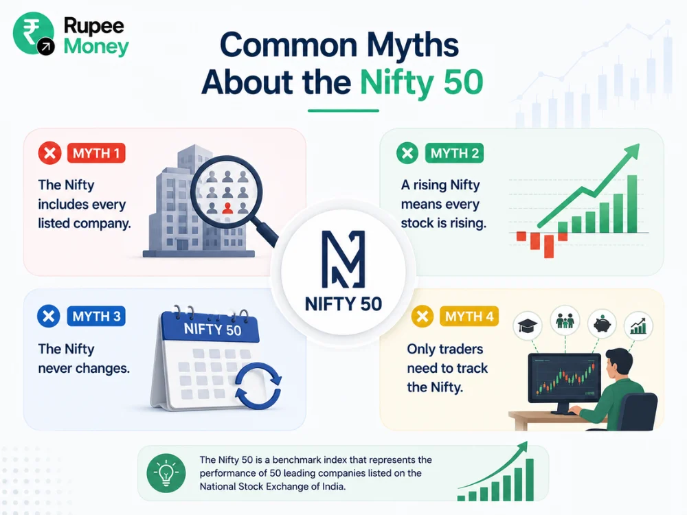 Professional infographic explaining common myths about the Nifty 50 index, covering misconceptions about listed companies, overall stock performance, index rebalancing, and why both investors and traders should track the benchmark.

