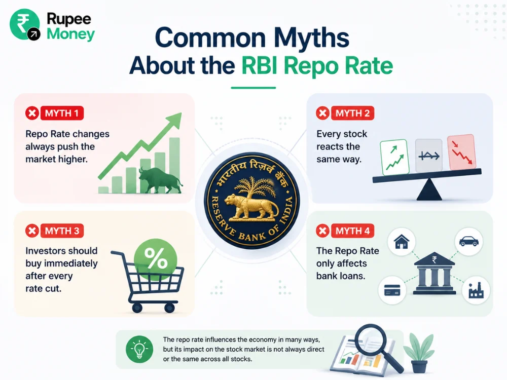 Infographic debunking common myths about the RBI Repo Rate, highlighting misconceptions about stock market movements, rate cuts, bank loans, and sector-specific responses to changes in monetary policy.
