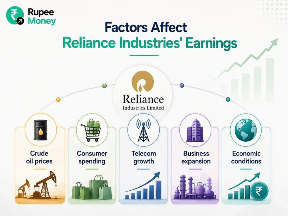 Professional infographic illustrating the key factors that influence Reliance Industries' earnings, including crude oil prices, consumer spending, telecom growth, business expansion, and overall economic conditions with business and financial icons.

