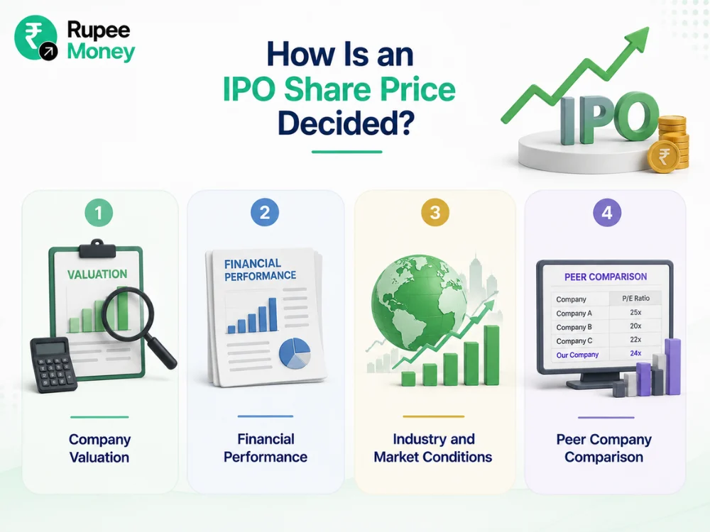 Infographic illustrating the main factors that determine an IPO share price, including company valuation, financial performance, industry and market conditions, and peer company comparison using financial reports, charts, and investment analysis visuals.