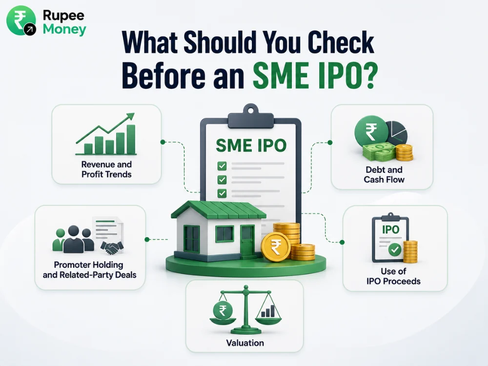 What Should You Check Before an SME IPO infographic featuring SME IPO checklist icons for revenue and profit trends, debt and cash flow, promoter holding, related-party deals, IPO fund use, and valuation.
