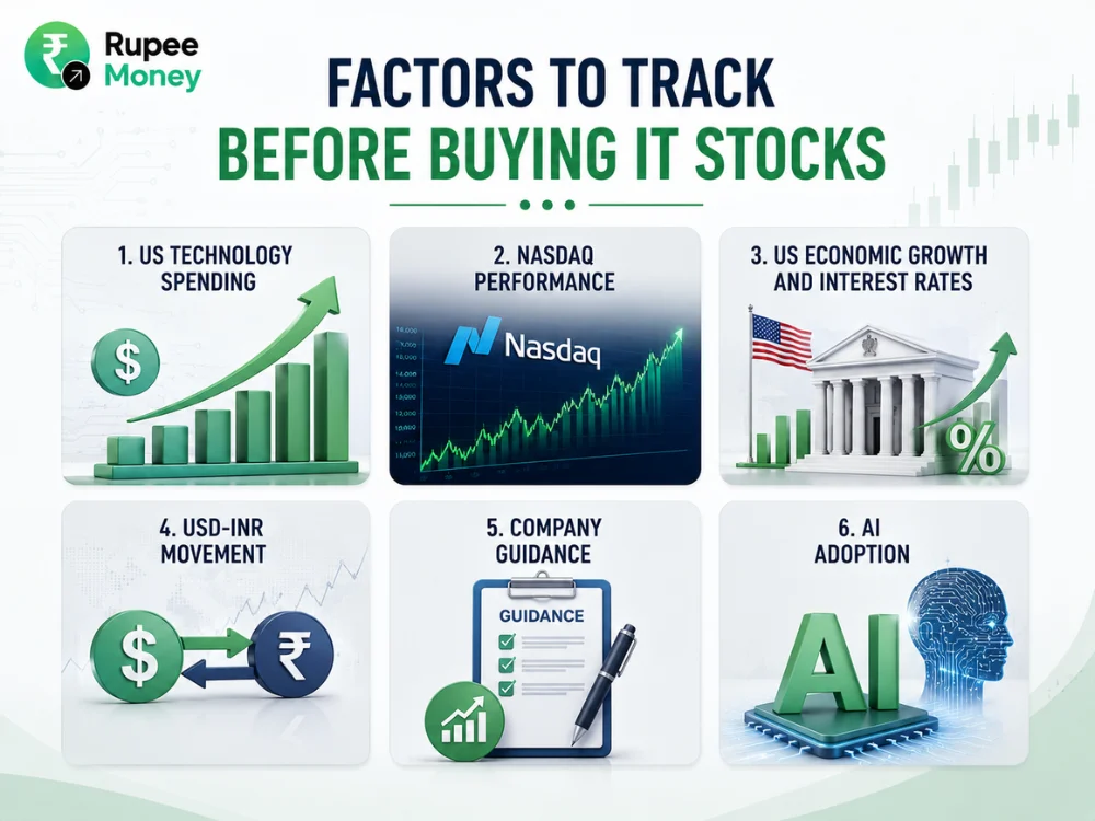 Factors to Track Before Buying IT Stocks infographic featuring US technology spending, Nasdaq performance, US economic growth and interest rates, USD-INR movement, company guidance, and AI adoption.
