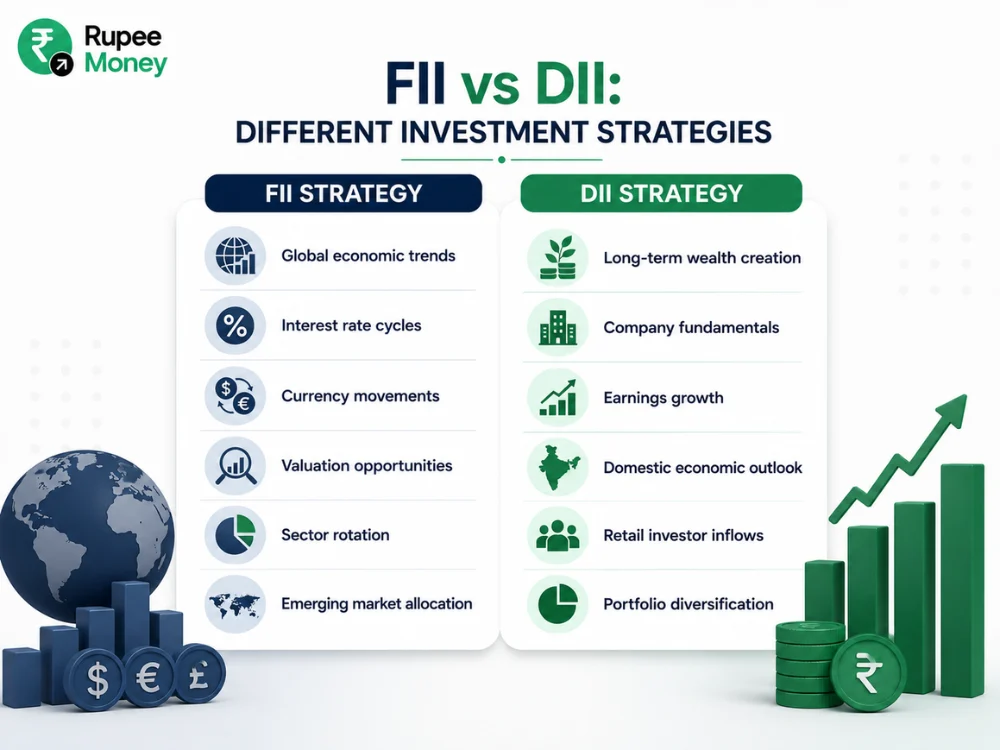 Infographic comparing FII and DII investment strategies, highlighting global market trends, interest rate cycles, currency movements, long-term investing, company fundamentals, earnings growth, and portfolio diversification.