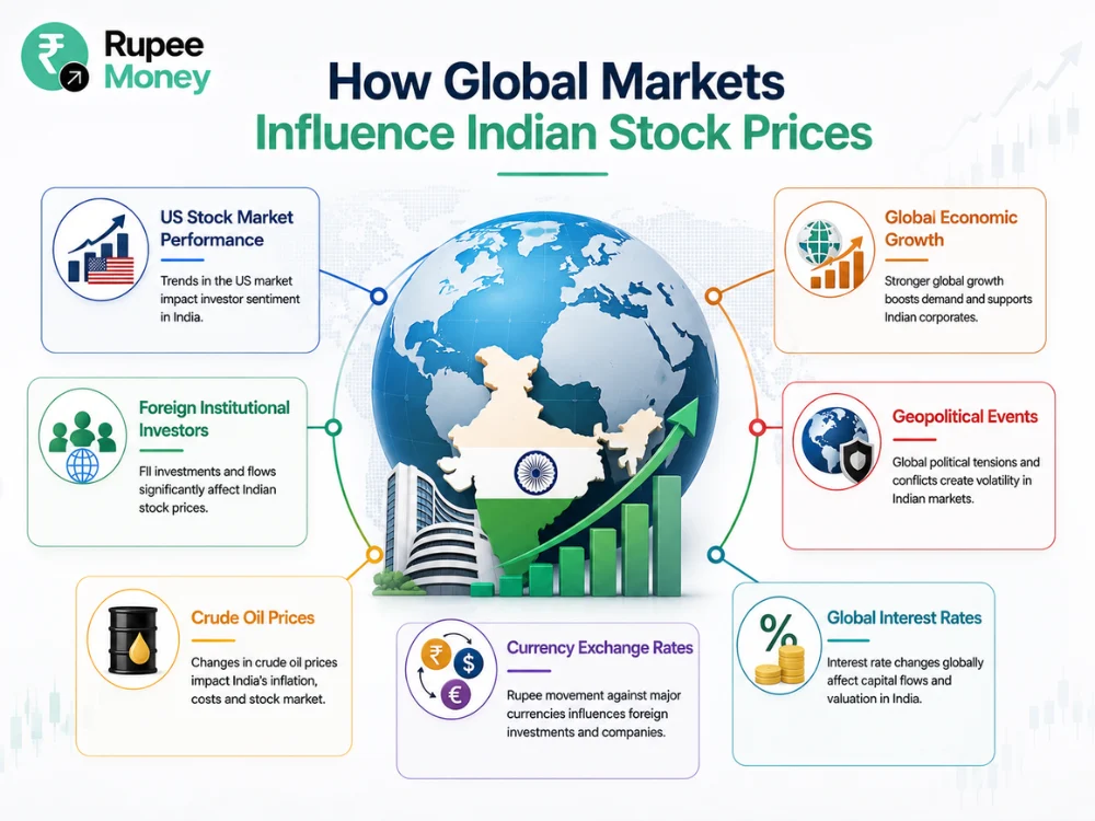 Professional infographic explaining how global markets influence Indian stock prices through US stock market performance, foreign institutional investor activity, crude oil prices, currency exchange rates, global interest rates, economic growth, and geopolitical events.