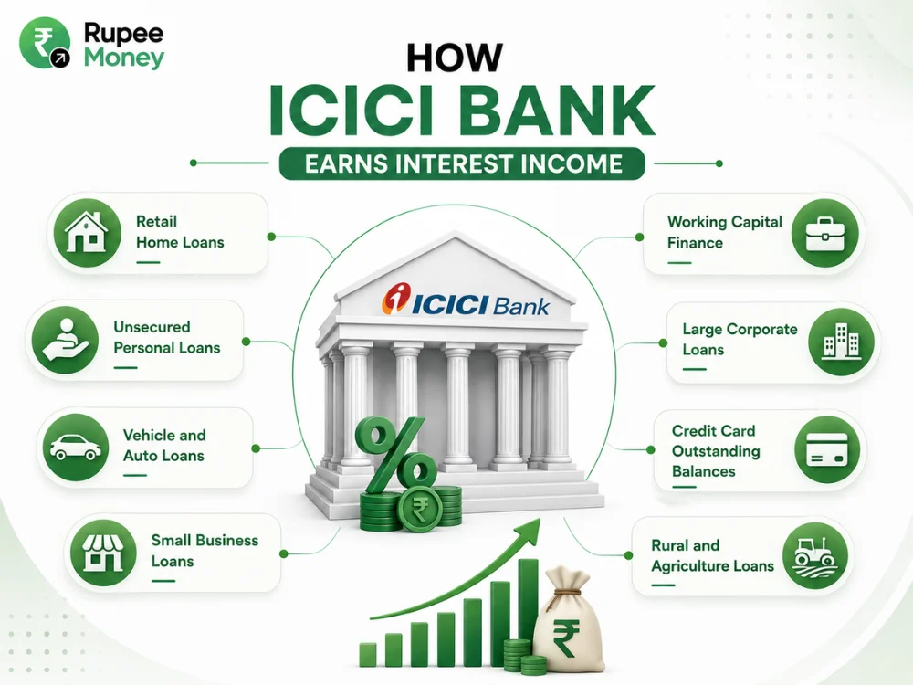 How ICICI Bank Earns Interest Income infographic showing home loans, personal loans, vehicle loans, small business loans, corporate loans, credit cards, working capital finance, and agriculture loans.