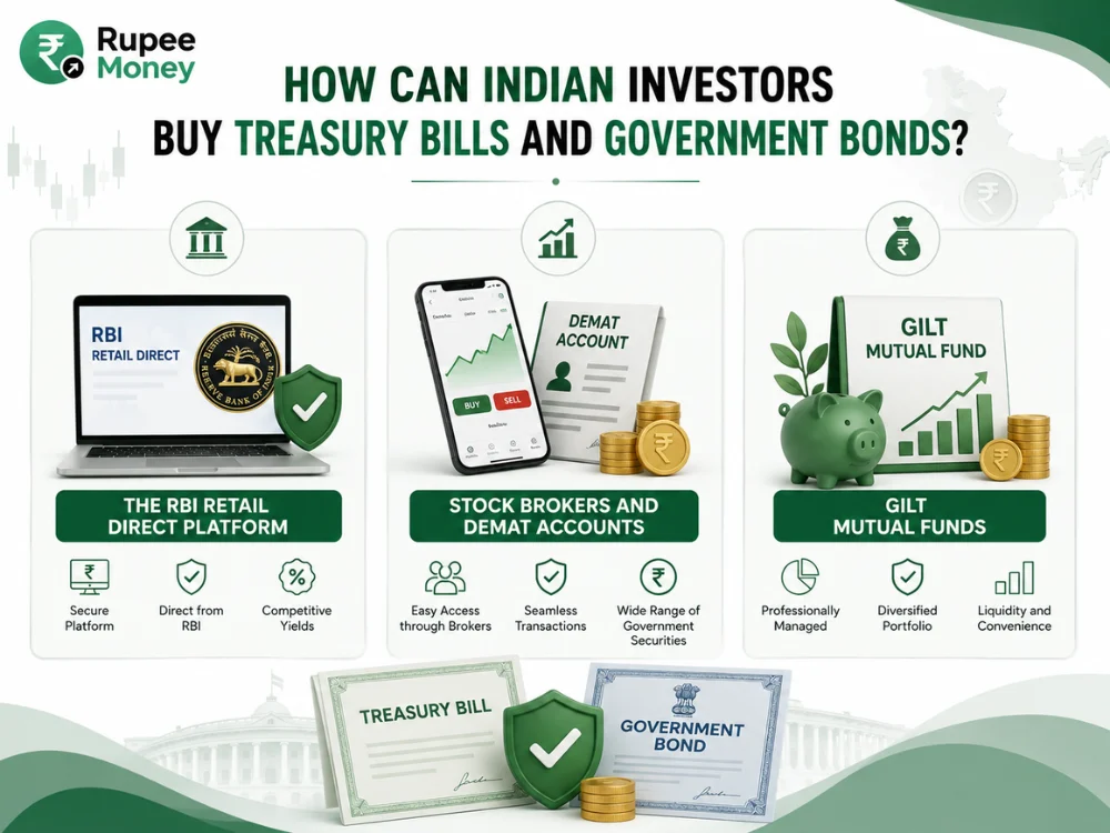 How Indian Investors Can Buy Treasury Bills and Government Bonds infographic showing RBI Retail Direct, stock brokers and Demat accounts, and gilt mutual funds.