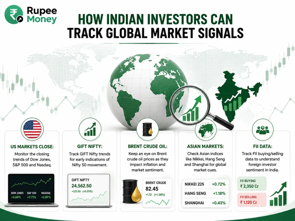 How Indian Investors Can Track Global Market Signals infographic showing US market closes, GIFT Nifty, Brent crude oil, Asian markets, FII data, global charts, and Indian market indicators.