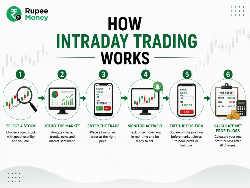 How Intraday Trading Works infographic showing six steps: selecting a stock, studying the market, entering a trade, monitoring prices, exiting the position, and calculating net profit or loss.