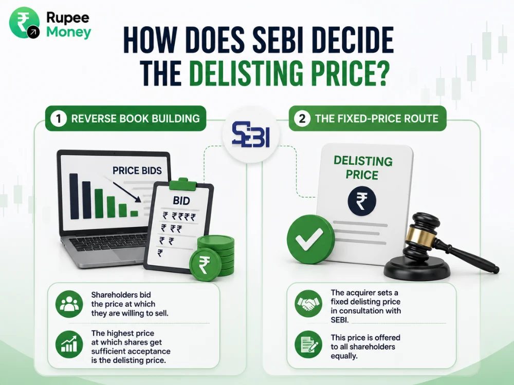 How Does SEBI Decide the Delisting Price infographic showing Reverse Book Building and the Fixed-Price Route with rupee symbols, price bids, shareholder icons, and delisting documents.