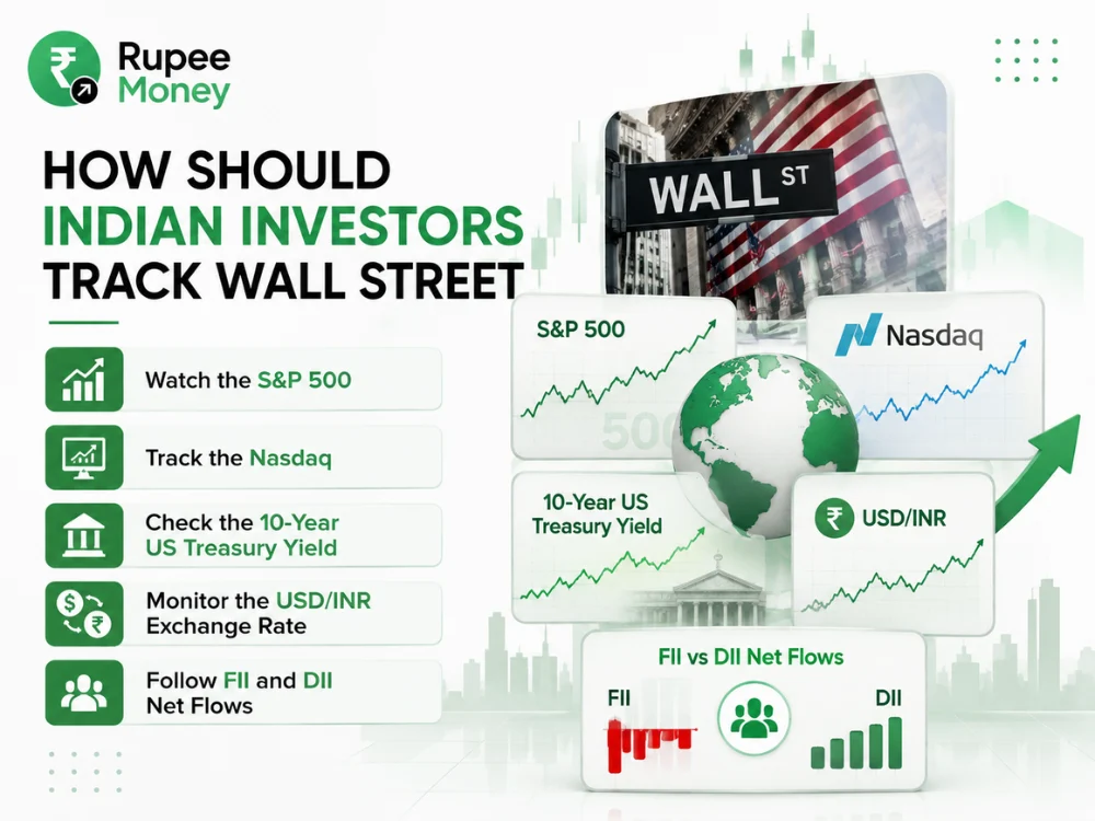 How Indian Investors Should Track Wall Street infographic showing the S&P 500, Nasdaq, 10-Year US Treasury Yield, USD/INR exchange rate, and FII-DII net flows.
