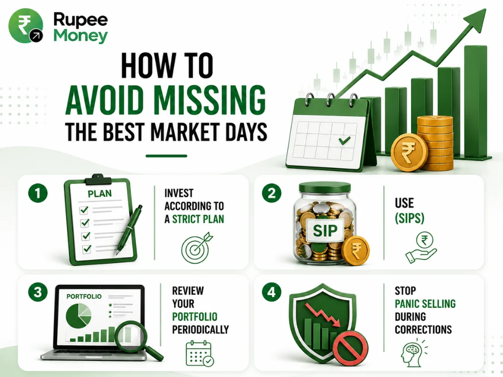 How to Avoid Missing the Best Market Days infographic showing disciplined investing, SIPs, portfolio review, and avoiding panic selling during market corrections.