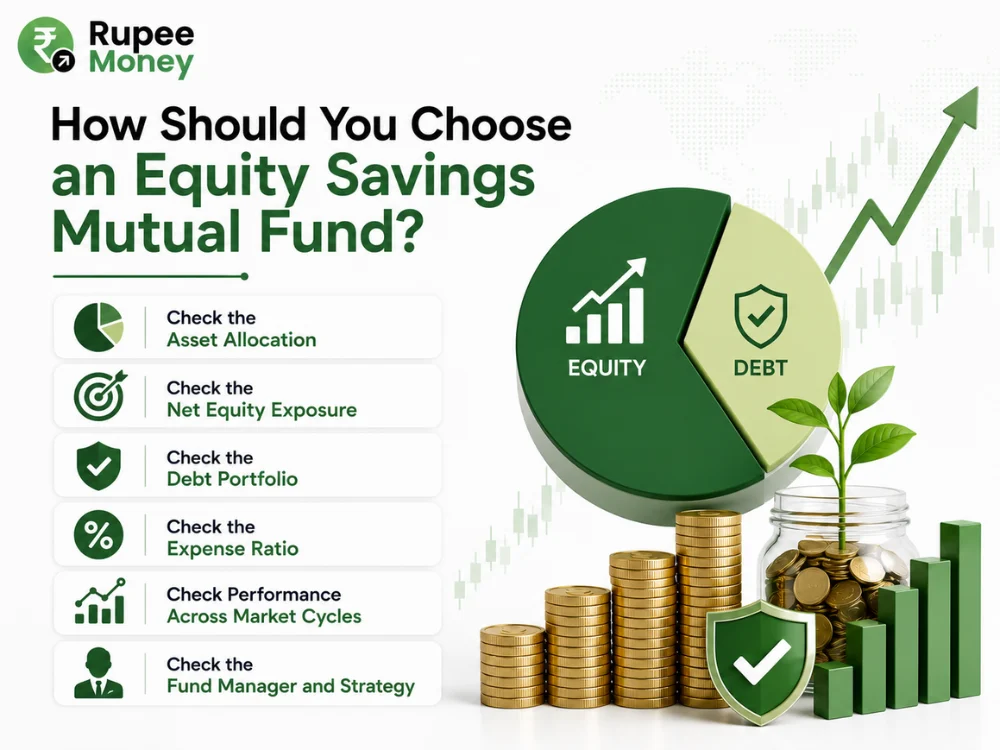 This infographic explains how to choose an Equity Savings Mutual Fund by highlighting six important factors: asset allocation, net equity exposure, debt portfolio, expense ratio, performance across market cycles, and fund manager strategy. The visual uses equity and debt allocation graphics, investment charts, rupee coins, a growing savings plant, and a financial protection symbol in the professional Rupee Money green-and-white fintech style. The content is original, SEO-optimized, plagiarism-free, and copyright-safe for equity savings mutual funds, mutual fund selection, equity exposure, debt portfolio, expense ratio, fund performance, fund manager, and mutual fund investment keywords.
