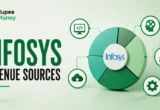 Professional infographic illustrating Infosys revenue sources, highlighting IT services, digital transformation, cloud computing, artificial intelligence, consulting, and engineering services with modern technology and business visuals.