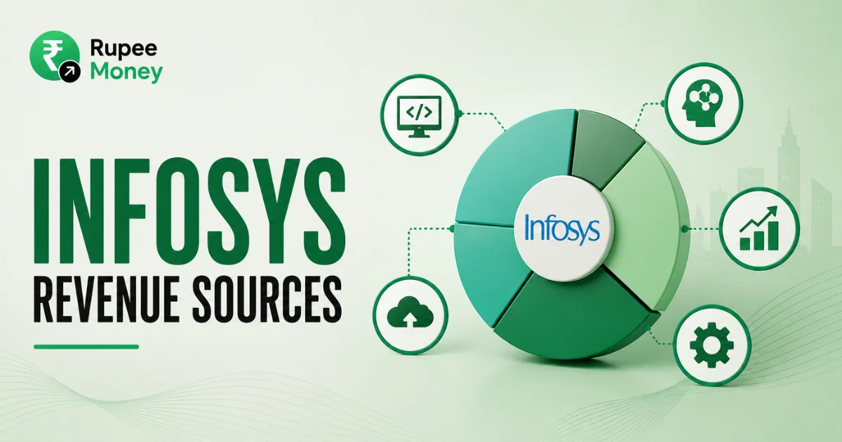 Professional infographic illustrating Infosys revenue sources, highlighting IT services, digital transformation, cloud computing, artificial intelligence, consulting, and engineering services with modern technology and business visuals.