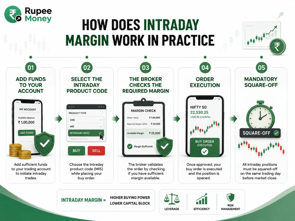 How Intraday Margin Works in Practice infographic showing five steps: adding funds, selecting the intraday product code, margin verification, order execution, and mandatory square-off.