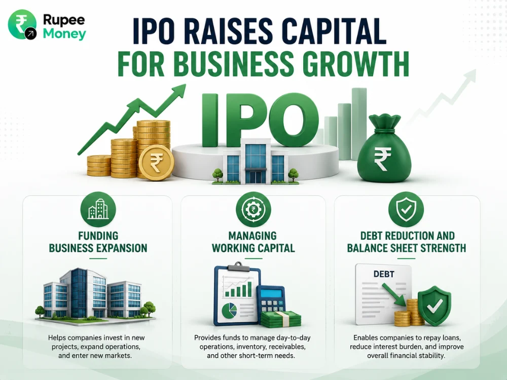 IPO Raises Capital for Business Growth infographic showing an IPO structure, rupee coins, rising financial charts, business expansion, working capital management, and debt reduction.

