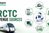 IRCTC Revenue Sources banner featuring railway ticketing, train services, hospitality, retail, advertising, and financial service illustrations around the IRCTC business model.