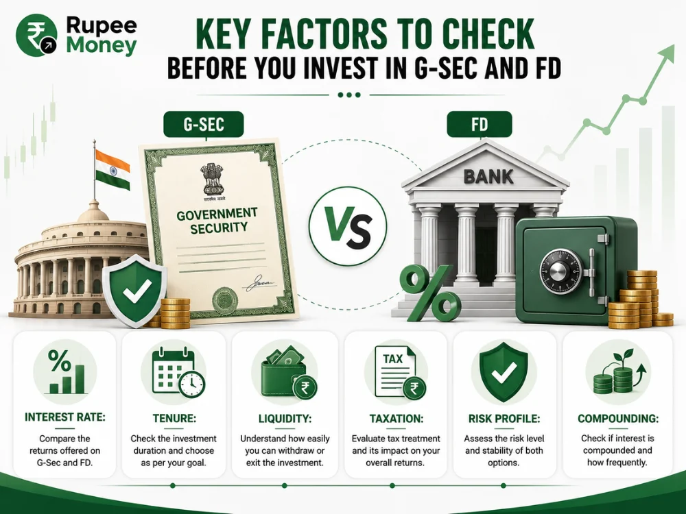 Key factors to check before investing in G-Sec and FD, including interest rate, tenure, liquidity, taxation, risk profile, and compounding.