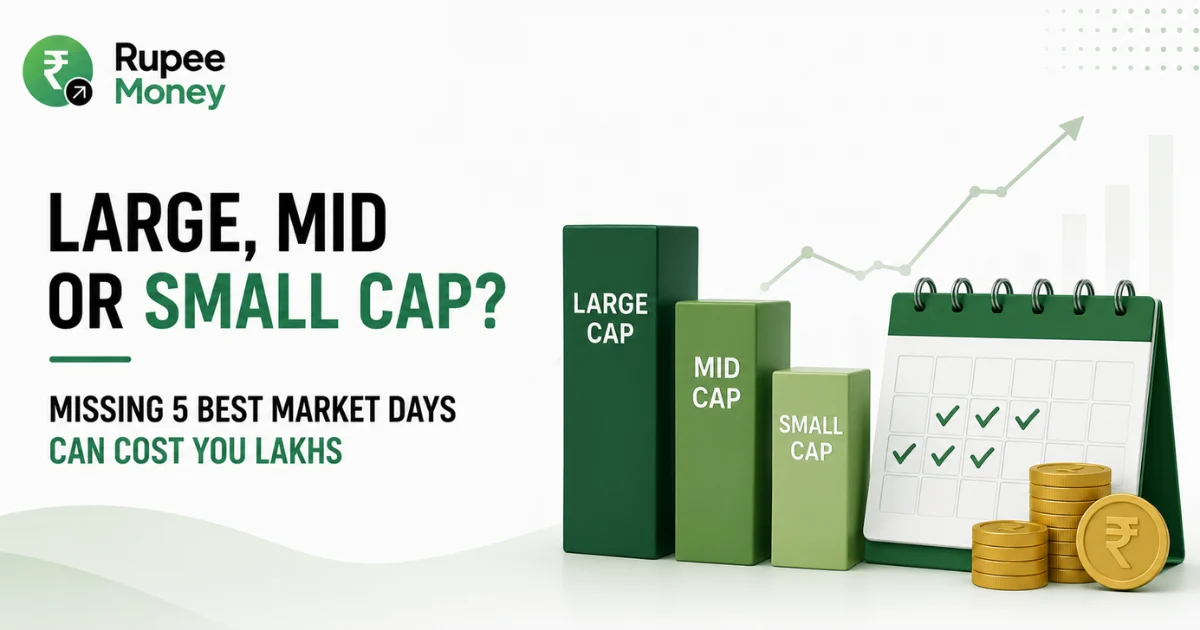Large Mid or Small Cap infographic showing market capitalization categories, rising stock market chart, investment calendar, and rupee coins highlighting the impact of missing the five best market days.