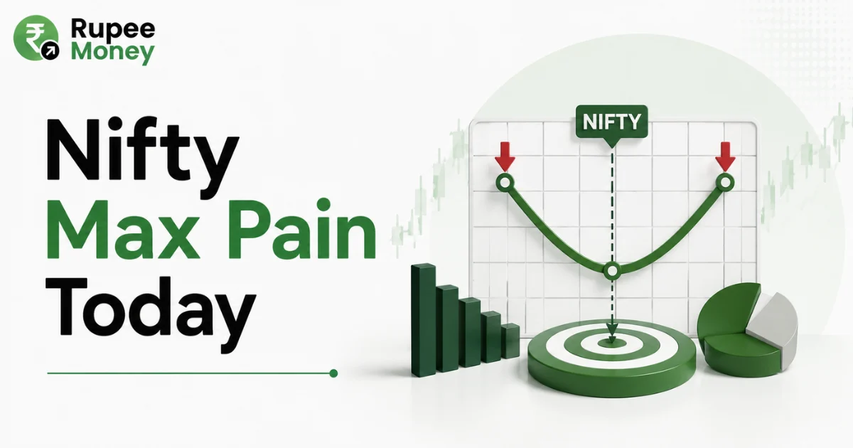 Nifty Max Pain Today banner featuring a NIFTY options chart, max pain target indicator, market trend graphics, financial bars, and Rupee Money branding.