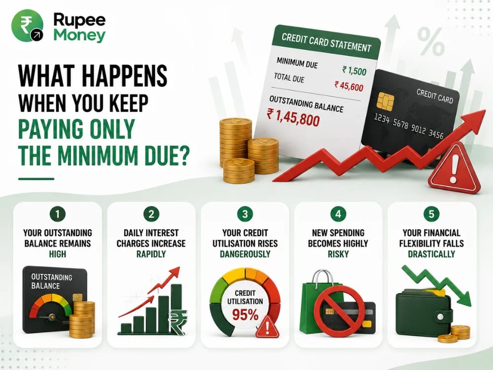 What Happens When You Keep Paying Only the Minimum Due infographic showing high outstanding balance, rising interest charges, high credit utilisation, risky new spending, and reduced financial flexibility.