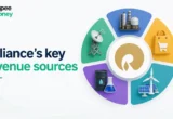 Professional infographic illustrating Reliance Industries' key revenue sources, including oil and gas, refining and petrochemicals, telecom services, retail business, and renewable energy using clean business and finance icons.