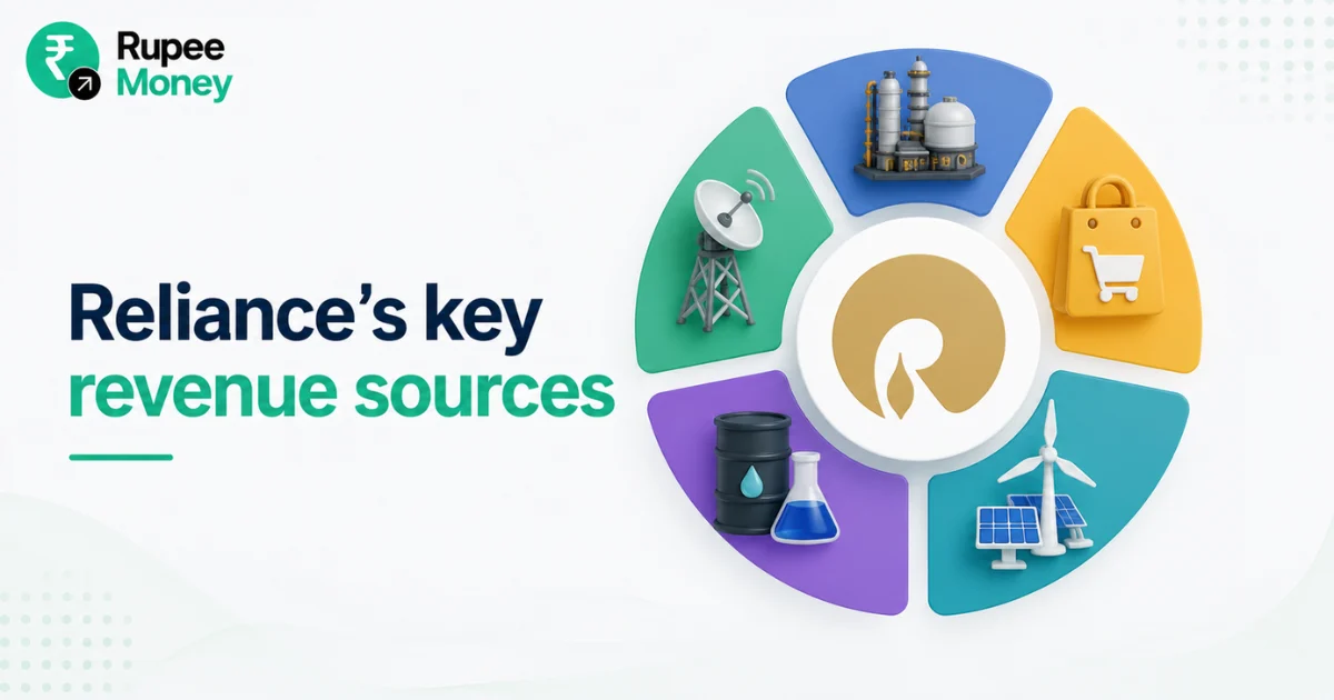 Professional infographic illustrating Reliance Industries' key revenue sources, including oil and gas, refining and petrochemicals, telecom services, retail business, and renewable energy using clean business and finance icons.