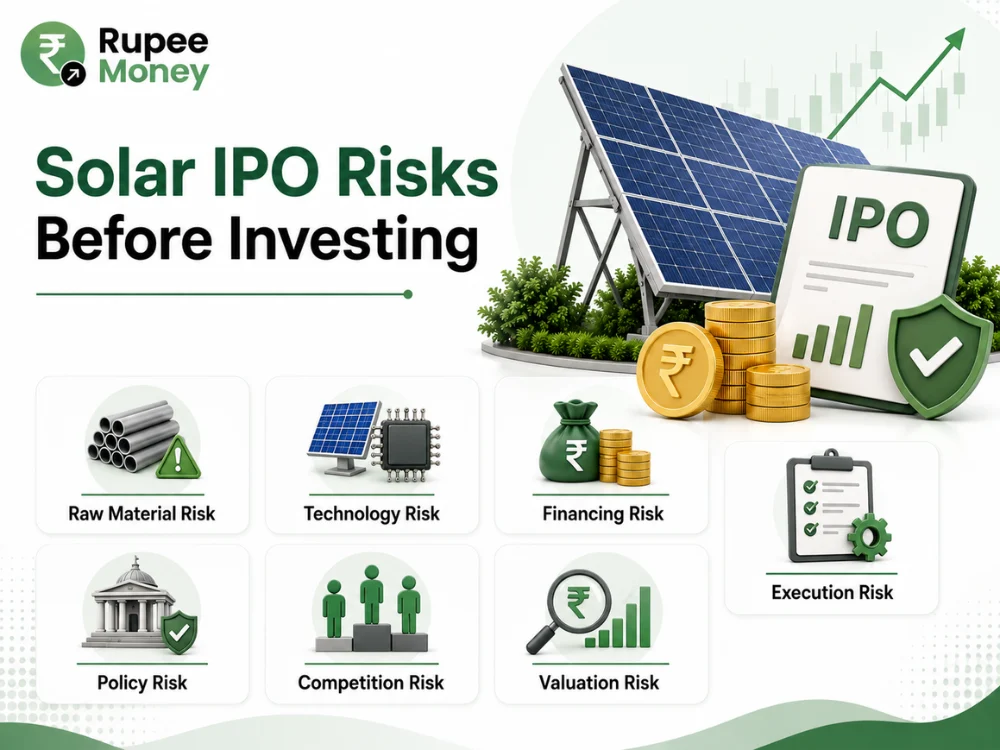 This infographic explains Solar IPO Risks Before Investing by highlighting seven key risks: raw material risk, technology risk, financing risk, execution risk, policy risk, competition risk, and valuation risk. The visual combines solar panels, IPO documents, financial charts, rupee coins, and risk indicators in the professional Rupee Money green-and-white fintech style. The content is original, SEO-optimized, plagiarism-free, and copyright-safe for solar IPO risks, solar company IPO, renewable energy IPO, solar stocks, IPO analysis, IPO investment risks, renewable energy investment, and investor education content.
