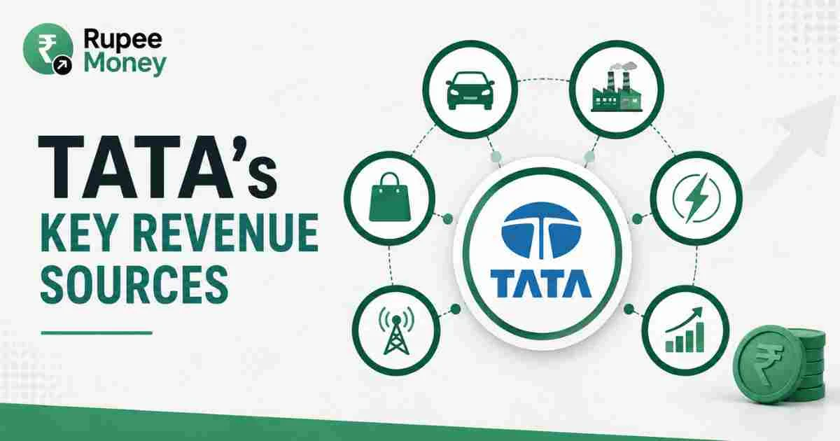 Professional infographic illustrating Tata Group's key revenue sources, including automobiles, information technology, steel, power, consumer businesses, telecommunications, and financial services with modern business and stock market visuals.