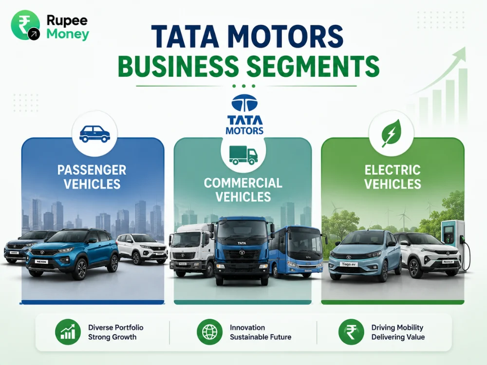 Tata Motors Business Segments infographic featuring passenger vehicles, commercial vehicles, and electric vehicles with car, truck, bus, and EV illustrations.
