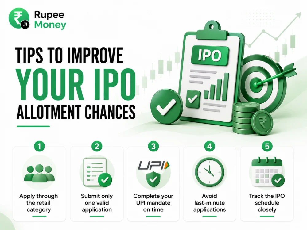 This infographic highlights practical tips to improve your IPO allotment chances through a simple and visually engaging design. It covers important strategies such as applying through the retail category, submitting only one valid IPO application, completing the UPI mandate on time, avoiding last-minute applications, and closely tracking the IPO schedule. Designed for beginners and retail investors, the image presents essential IPO application best practices in a professional, SEO-friendly, plagiarism-free, and copyright-safe format.