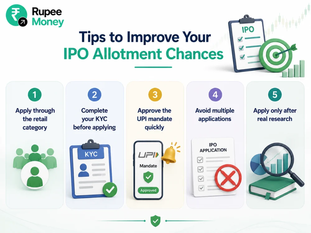 Professional infographic highlighting practical tips to improve IPO allotment chances, including completing KYC, applying through the retail category, approving the UPI mandate promptly, avoiding duplicate applications, and researching the IPO before investing.