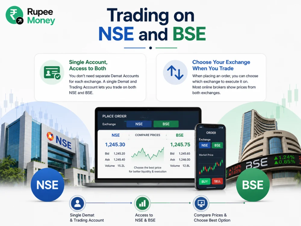 Infographic showing how investors can trade on both the NSE and BSE using a single Demat and Trading Account, compare prices across exchanges, and choose the best platform for order execution.