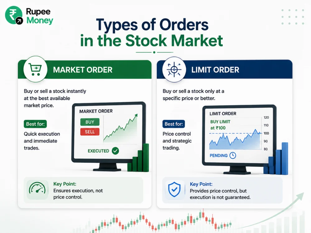 Infographic comparing market orders and limit orders in the Indian stock market, showing instant trade execution, price-based order placement, trading screens, and stock price charts for beginner investors.
