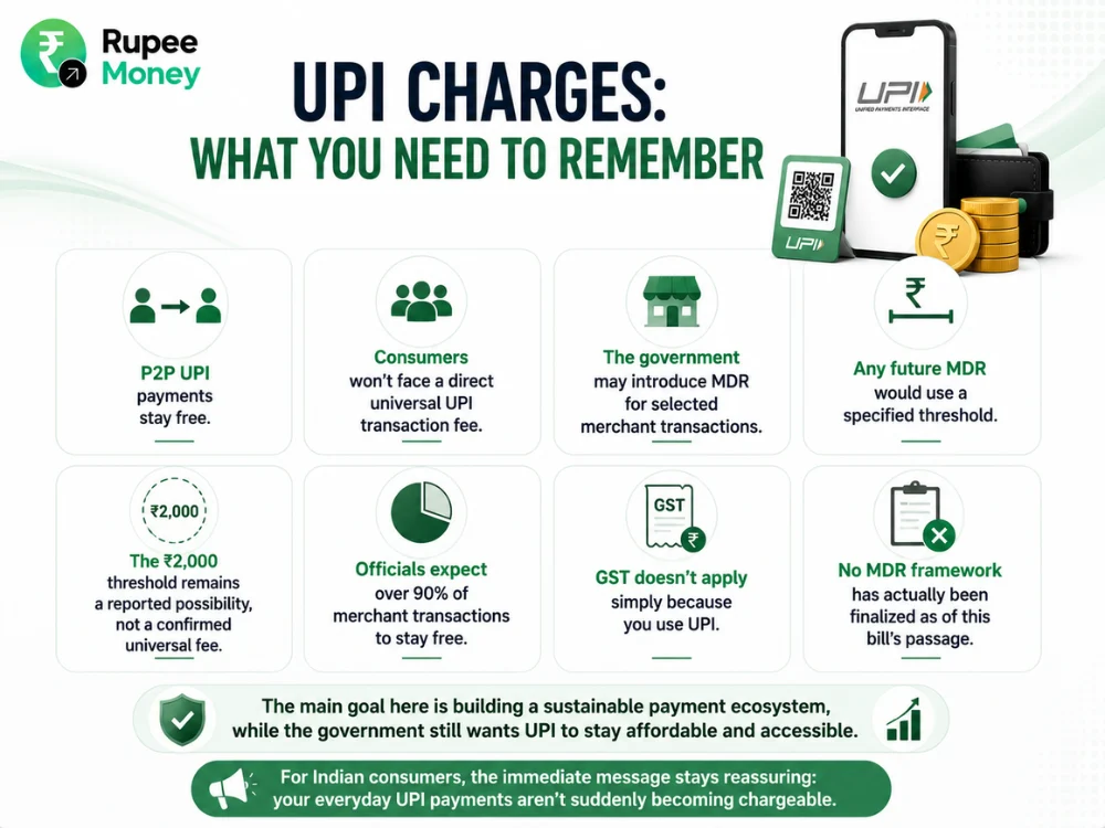 UPI Charges infographic highlighting free P2P payments, possible merchant MDR, the reported ₹2,000 threshold, GST rules, and the status of UPI transaction charges.